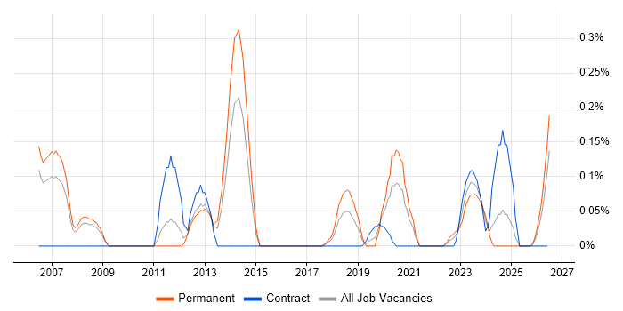 RS-485 job vacancy trend in Bristol