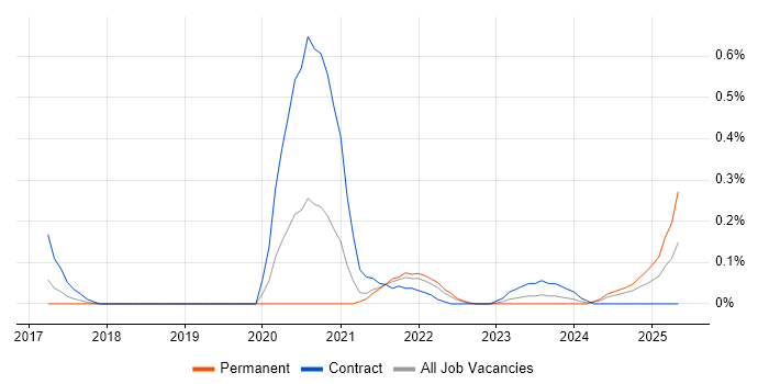 Job vacancy trend for RStudio in Bristol