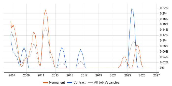 RTP job vacancy trend in Bristol