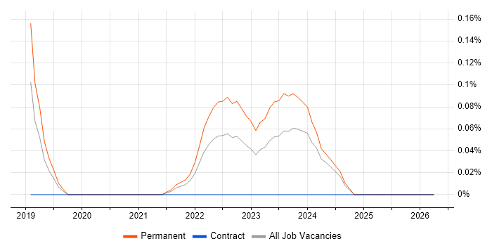 Rubrik job vacancy trend in Bristol
