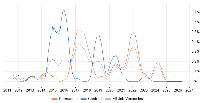 Ruby Developer job vacancy trend in Bristol