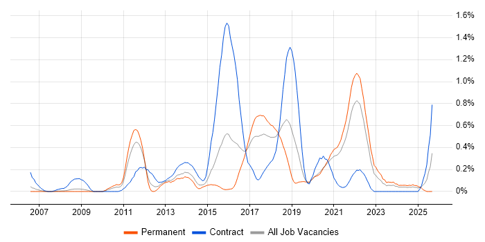 Ruby on Rails job vacancy trend in Bristol Ruby on Rails job vacancy trend in Bristol