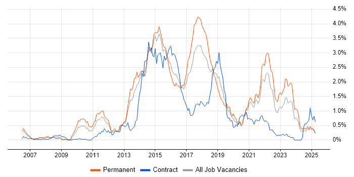 Job vacancy trend for Ruby in Bristol Job vacancy trend for Ruby in Bristol