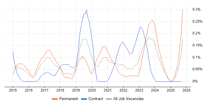 Runbook job vacancy trend in Bristol