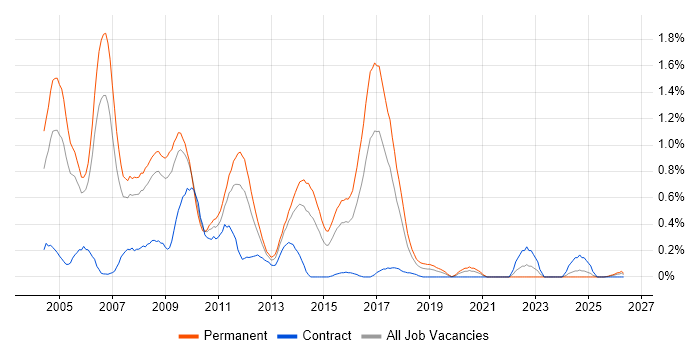 RUP job vacancy trend in Bristol