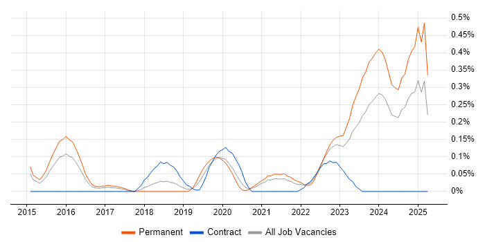 Job vacancy trend for Rust in Bristol
