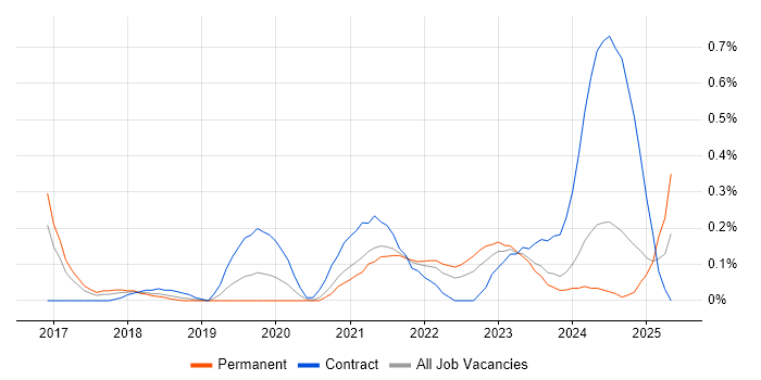 Job vacancy trend for RxJS in Bristol