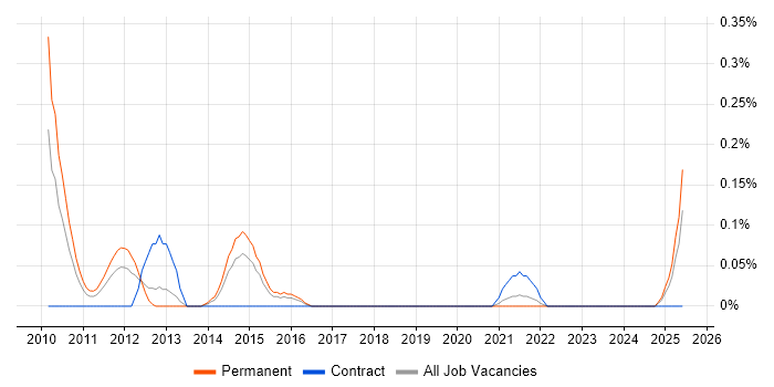 Job vacancy trend for SaaS Developer in Bristol