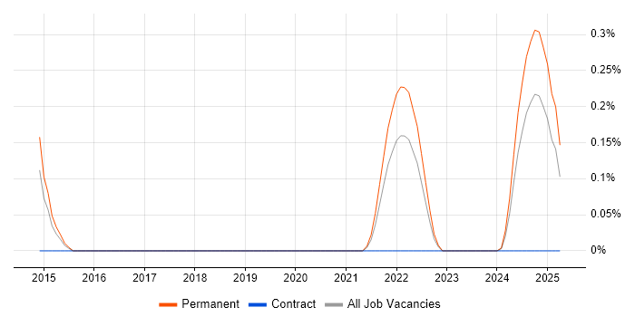 Job vacancy trend for SaaS Software Engineer in Bristol