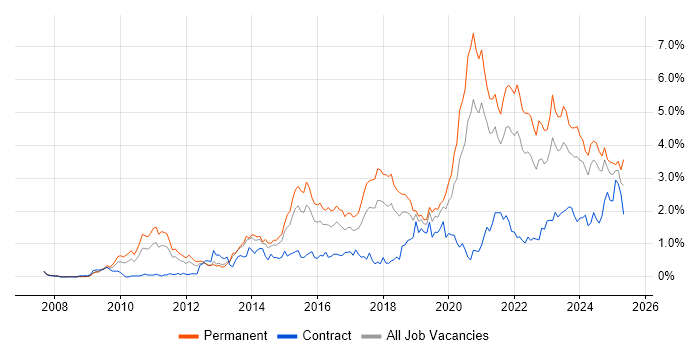 Job vacancy trend for SaaS in Bristol Job vacancy trend for SaaS in Bristol