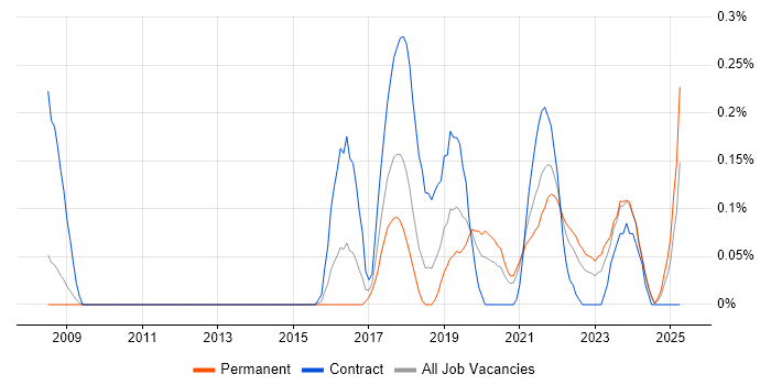 Job vacancy trend for SABSA in Bristol