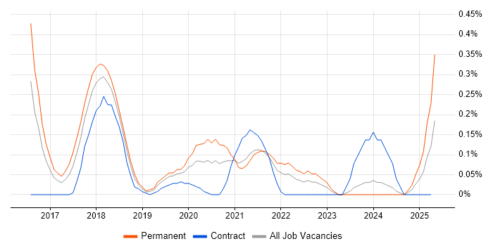 Job vacancy trend for SafeRTOS in Bristol