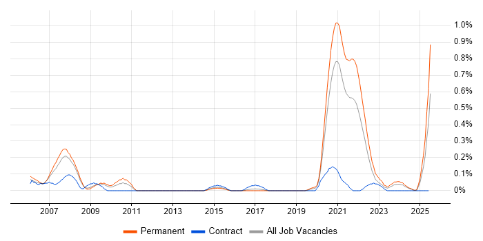 Job vacancy trend for Safety Engineering in Bristol Job vacancy trend for Safety Engineering in Bristol