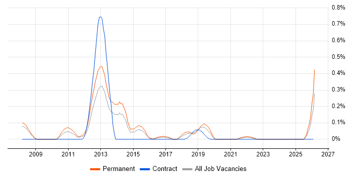 Sage 200 job vacancy trend in Bristol