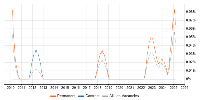 Job vacancy trend for Sage Pay in Bristol