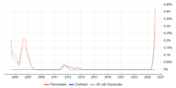 Sage Support job vacancy trend in Bristol