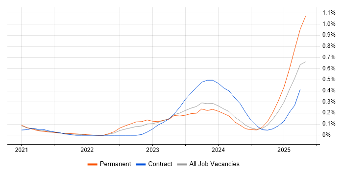Job vacancy trend for SailPoint in Bristol
