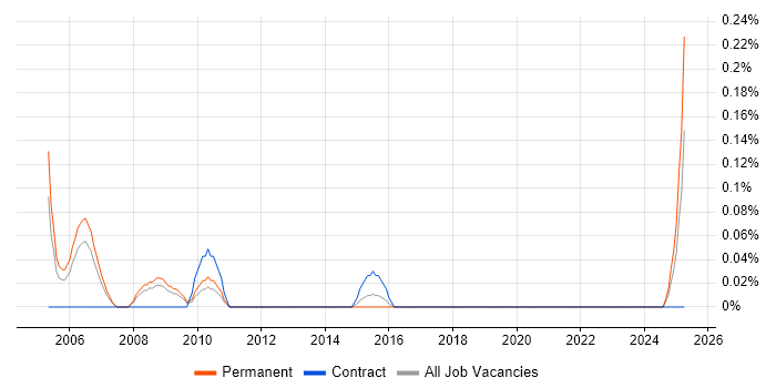 Job vacancy trend for Sales Administrator in Bristol