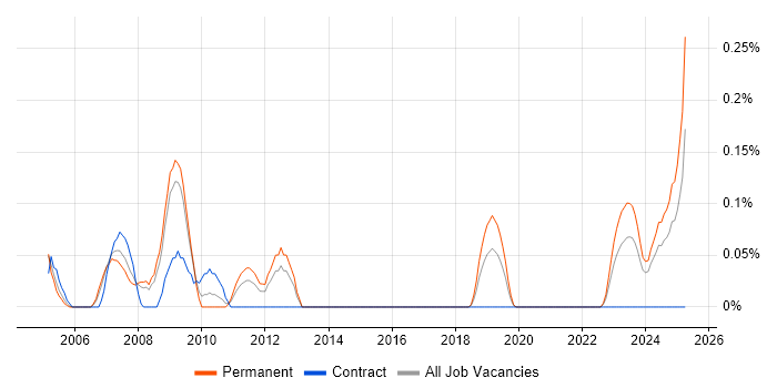 Job vacancy trend for Sales Analyst in Bristol