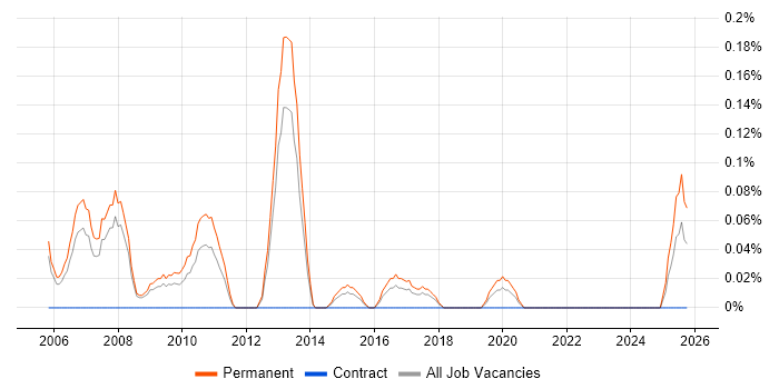 Sales Business Development Manager job vacancy trend in Bristol