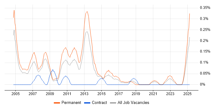 Job vacancy trend for Sales Consultant in Bristol Job vacancy trend for Sales Consultant in Bristol