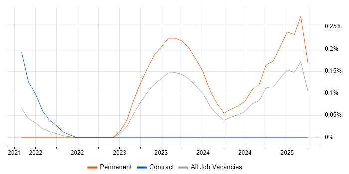 Job vacancy trend for Sales Enablement in Bristol