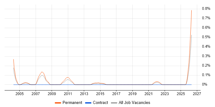 Sales Engineer job vacancy trend in Bristol