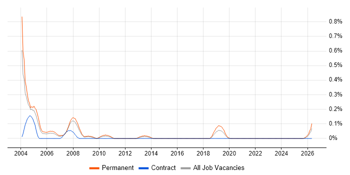 Sales Support job vacancy trend in Bristol