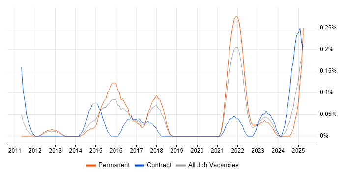 Job vacancy trend for Salesforce Administrator in Bristol