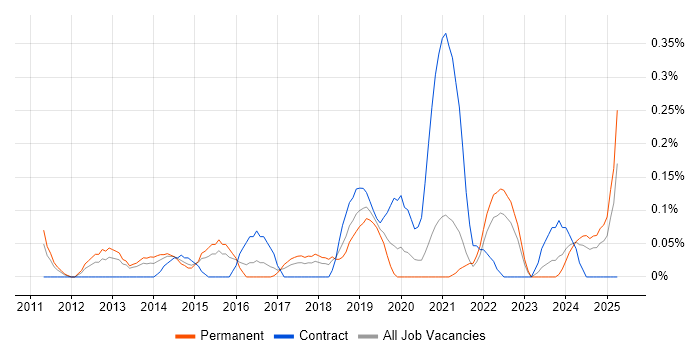 Job vacancy trend for Salesforce Analyst in Bristol