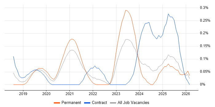 Salesforce Architect job vacancy trend in Bristol