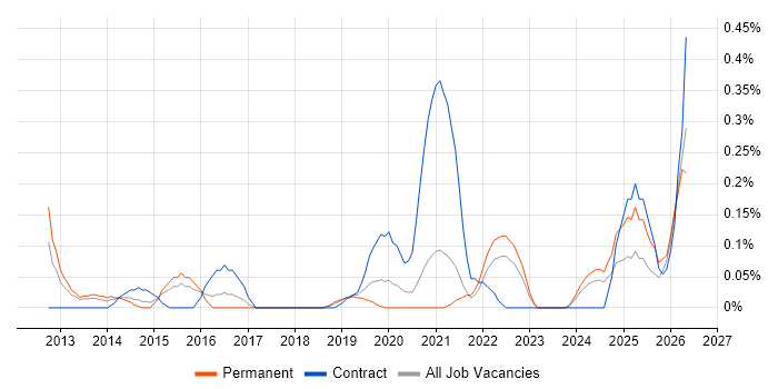 Salesforce Business Analyst job vacancy trend in Bristol