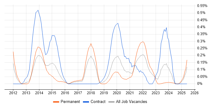 Job vacancy trend for Salesforce CRM in Bristol