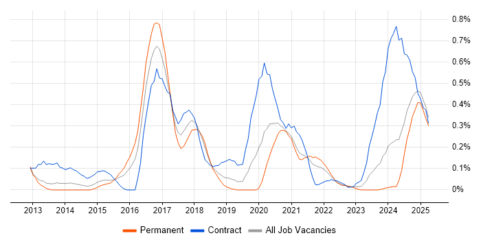 Job vacancy trend for Salesforce Developer in Bristol