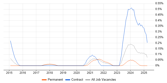 Job vacancy trend for Salesforce Sales Cloud in Bristol Job vacancy trend for Salesforce Sales Cloud in Bristol