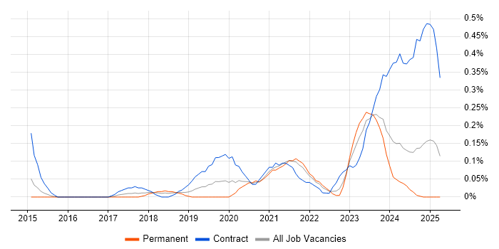 Job vacancy trend for Salesforce Service Cloud in Bristol Job vacancy trend for Salesforce Service Cloud in Bristol