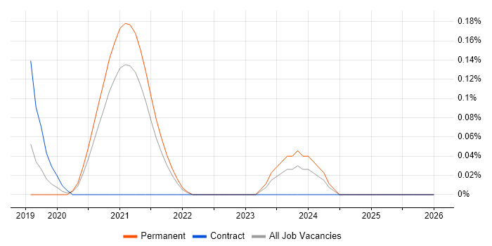 Salesforce Solution Architect job vacancy trend in Bristol