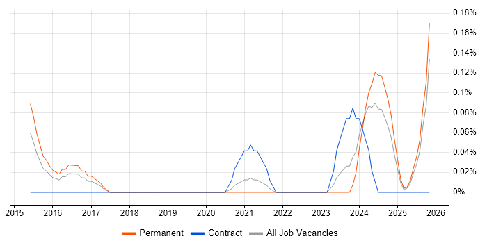 Salesforce Specialist job vacancy trend in Bristol
