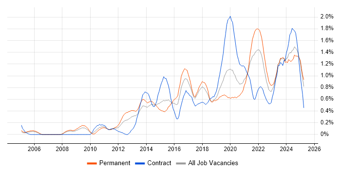 Job vacancy trend for Salesforce in Bristol Job vacancy trend for Salesforce in Bristol