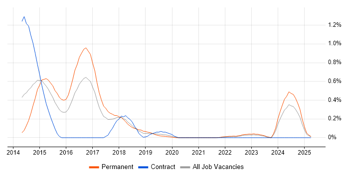 Job vacancy trend for Salt in Bristol Job vacancy trend for Salt in Bristol