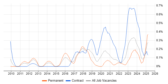 Job vacancy trend for SAML in Bristol Job vacancy trend for SAML in Bristol