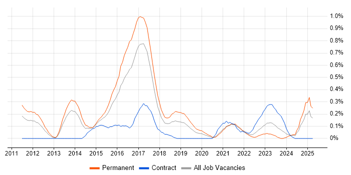 Job vacancy trend for SANS in Bristol Job vacancy trend for SANS in Bristol