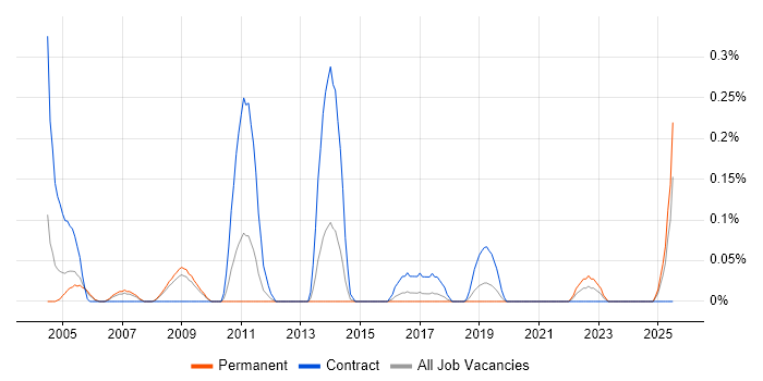 Job vacancy trend for SAP APO in Bristol