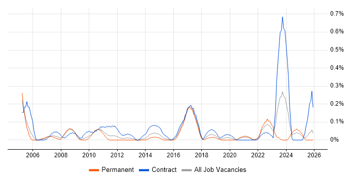 SAP Architect job vacancy trend in Bristol