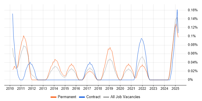 Job vacancy trend for SAP BPC in Bristol