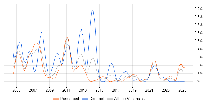 Job vacancy trend for SAP BW in Bristol Job vacancy trend for SAP BW in Bristol