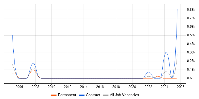 Job vacancy trend for SAP Certification in Bristol Job vacancy trend for SAP Certification in Bristol