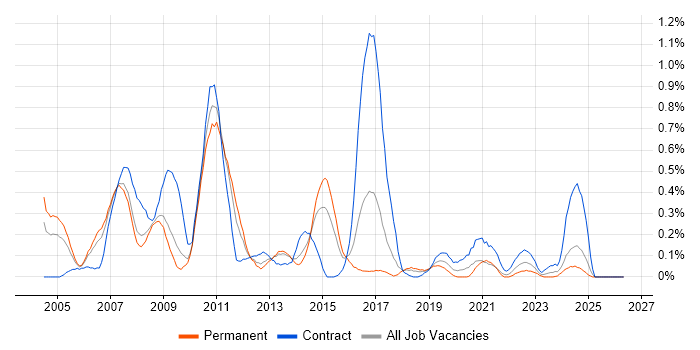 SAP CO job vacancy trend in Bristol