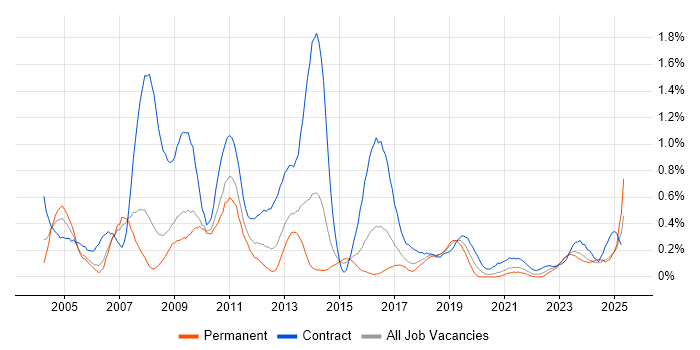 Job vacancy trend for SAP Consultant in Bristol