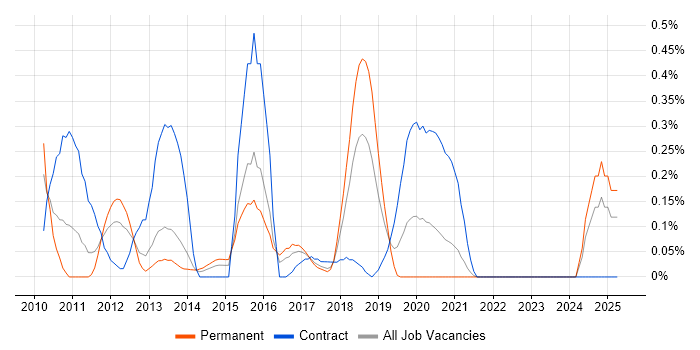 Job vacancy trend for SAP Data Services in Bristol Job vacancy trend for SAP Data Services in Bristol